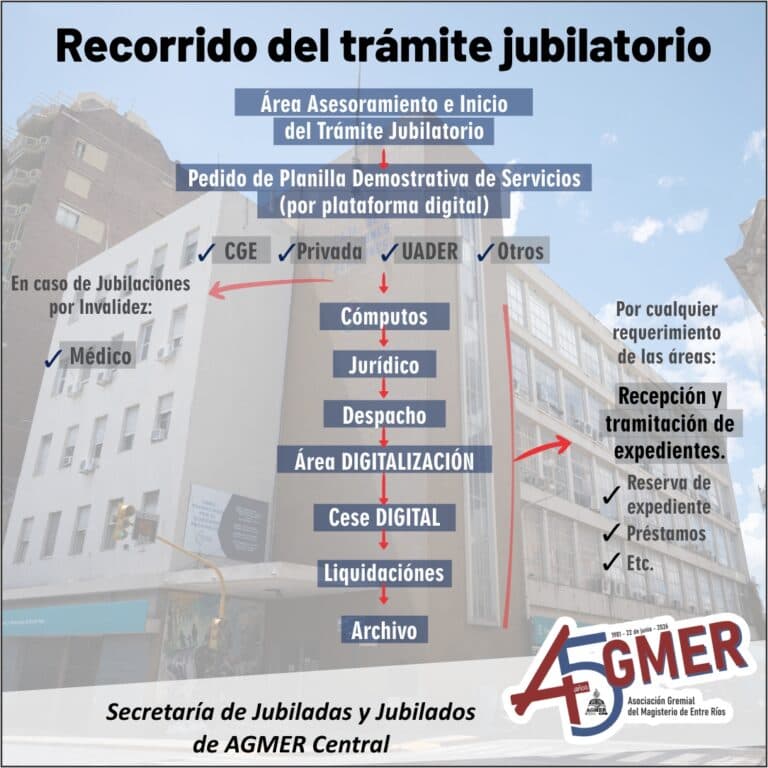 Recorrido del trámite jubilatorio